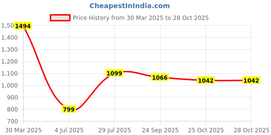 tatacliq.com Inc.5 Women's Silver Ankle Strap Stilettos inc.5 Price History Graph from 30 Mar 2025 to 28 Oct 2025