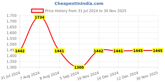 tatacliq.com Inc.5 Women's Silver Ankle Strap Wedges inc.5 Price History Graph from 31 Jul 2024 to 30 Nov 2025