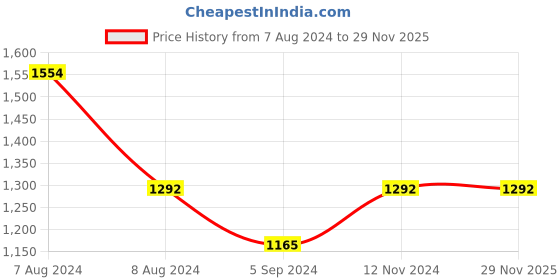 tatacliq.com Inc.5 Women's Silver Ankle Strap Wedges inc.5 Price History Graph from 7 Aug 2024 to 29 Nov 2025