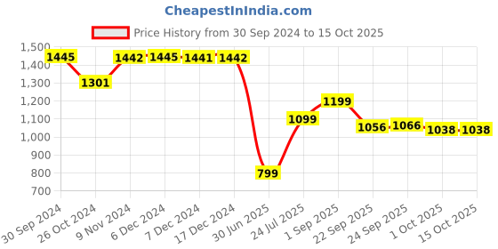 tatacliq.com Inc.5 Women's Silver Ankle Strap Wedges inc.5 Price History Graph from 30 Sep 2024 to 14 Oct 2025