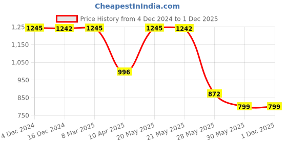 tatacliq.com Inc.5 Women's Silver Ankle Strap Wedges inc.5 Price History Graph from 4 Dec 2024 to 30 Nov 2025