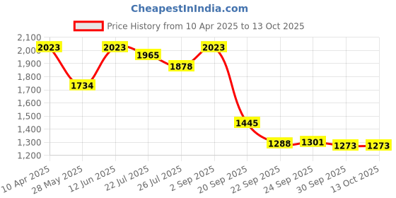 tatacliq.com Inc.5 Women's Silver Back Strap Wedges inc.5 Price History Graph from 10 Apr 2025 to 12 Oct 2025