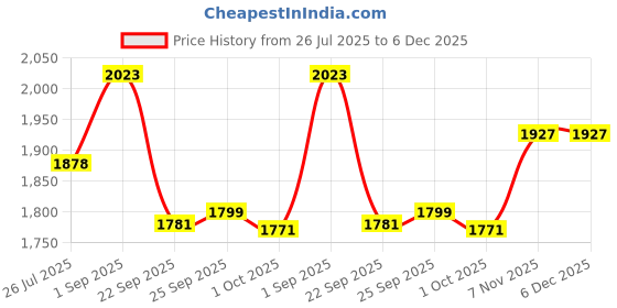 tatacliq.com Inc.5 Women's Silver Casual Sandal inc.5 Price History Graph from 26 Jul 2025 to 5 Dec 2025
