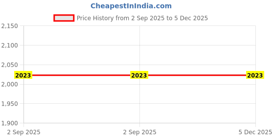 tatacliq.com Inc.5 Women's Silver Casual Sandal inc.5 Price History Graph from 2 Sep 2025 to 5 Dec 2025