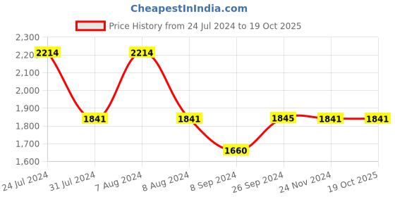 tatacliq.com Inc.5 Women's Silver Casual Sandals inc.5 Price History Graph from 24 Jul 2024 to 17 Oct 2025