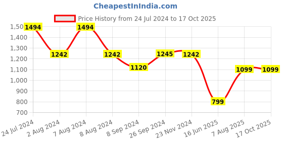 tatacliq.com Inc.5 Women's Silver Casual Sandals inc.5 Price History Graph from 24 Jul 2024 to 16 Oct 2025