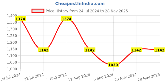 tatacliq.com Inc.5 Women's Silver Casual Sandals inc.5 Price History Graph from 24 Jul 2024 to 28 Nov 2025