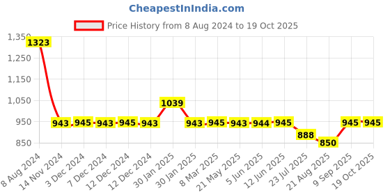 tatacliq.com Inc.5 Women's Silver Casual Sandals inc.5 Price History Graph from 8 Aug 2024 to 19 Oct 2025