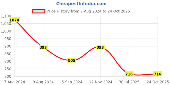 tatacliq.com Inc.5 Women's Silver Casual Sandals inc.5 Price History Graph from 7 Aug 2024 to 23 Oct 2025