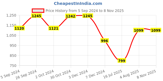 tatacliq.com Inc.5 Women's Silver Casual Sandals inc.5 Price History Graph from 5 Sep 2024 to 6 Nov 2025