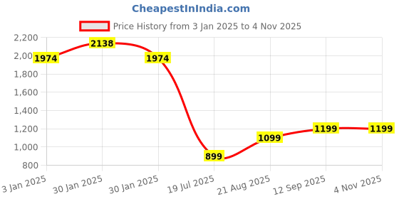 tatacliq.com Inc.5 Women's Silver Casual Sandals inc.5 Price History Graph from 3 Jan 2025 to 3 Nov 2025