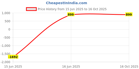 tatacliq.com Inc.5 Women's Silver Casual Sandals inc.5 Price History Graph from 15 Jun 2025 to 16 Oct 2025