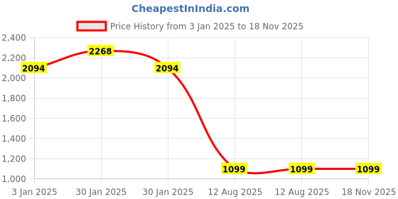 tatacliq.com Inc.5 Women's Silver Casual Sandals inc.5 Price History Graph from 3 Jan 2025 to 17 Nov 2025