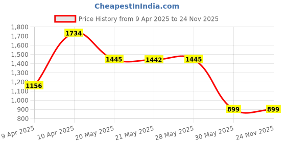 tatacliq.com Inc.5 Women's Silver Casual Sandals inc.5 Price History Graph from 9 Apr 2025 to 24 Nov 2025