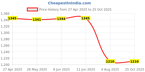 tatacliq.com Inc.5 Women's Silver Casual Sandals inc.5 Price History Graph from 27 Apr 2025 to 24 Oct 2025