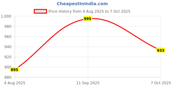 tatacliq.com Inc.5 Women's Silver Casual Sandals inc.5 Price History Graph from 4 Aug 2025 to 7 Oct 2025