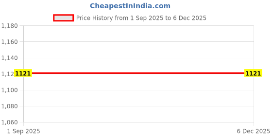 tatacliq.com Inc.5 Women's Silver Casual Sandals inc.5 Price History Graph from 1 Sep 2025 to 5 Dec 2025