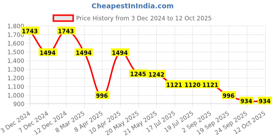 tatacliq.com Inc.5 Women's Silver Casual Stilettos inc.5 Price History Graph from 3 Dec 2024 to 12 Oct 2025