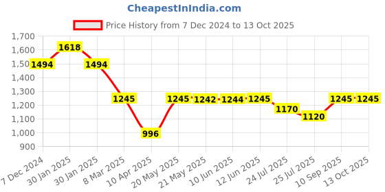 tatacliq.com Inc.5 Women's Silver Casual Stilettos inc.5 Price History Graph from 7 Dec 2024 to 12 Oct 2025