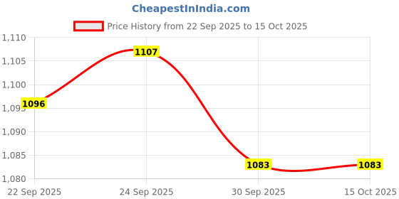 tatacliq.com Inc.5 Women's Silver Casual Stilettos inc.5 Price History Graph from 22 Sep 2025 to 13 Oct 2025