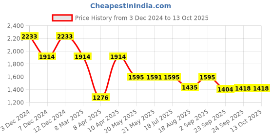 tatacliq.com Inc.5 Women's Silver Casual Wedges inc.5 Price History Graph from 3 Dec 2024 to 12 Oct 2025
