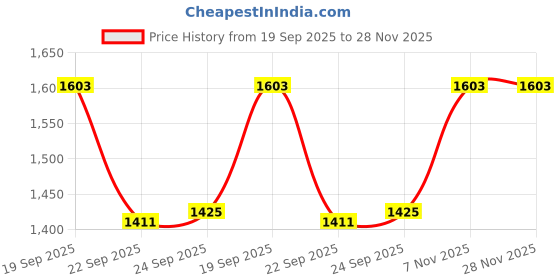 tatacliq.com Inc.5 Women's Silver Cross Strap Sadals inc.5 Price History Graph from 19 Sep 2025 to 28 Nov 2025