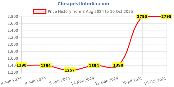 tatacliq.com Inc.5 Women's Silver Cross Strap Sandals inc.5 Price History Graph from 8 Aug 2024 to 9 Oct 2025