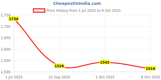 tatacliq.com Inc.5 Women's Silver Cross Strap Sandals inc.5 Price History Graph from 1 Jul 2025 to 9 Oct 2025