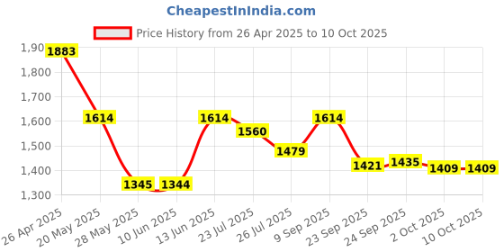 tatacliq.com Inc.5 Women's Silver Cross Strap Sandals inc.5 Price History Graph from 26 Apr 2025 to 9 Oct 2025