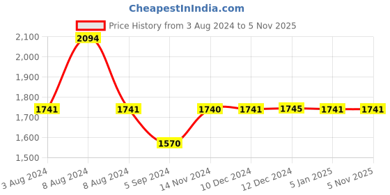 tatacliq.com Inc.5 Women's Silver Ethnic Sandals inc.5 Price History Graph from 3 Aug 2024 to 4 Nov 2025
