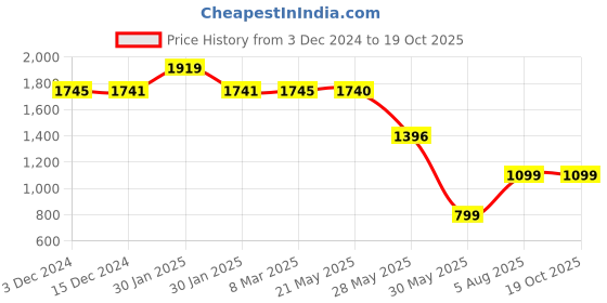 tatacliq.com Inc.5 Women's Silver Ethnic Sandals inc.5 Price History Graph from 3 Dec 2024 to 18 Oct 2025