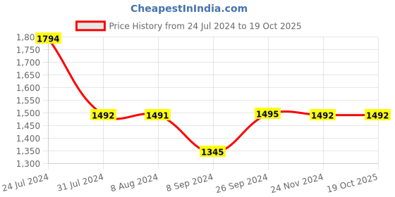 tatacliq.com Inc.5 Women's Silver Ethnic Wedges inc.5 Price History Graph from 24 Jul 2024 to 18 Oct 2025