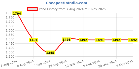tatacliq.com Inc.5 Women's Silver Ethnic Wedges inc.5 Price History Graph from 7 Aug 2024 to 7 Nov 2025