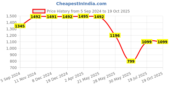 tatacliq.com Inc.5 Women's Silver Ethnic Wedges inc.5 Price History Graph from 5 Sep 2024 to 19 Oct 2025