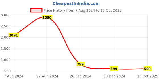 tatacliq.com Inc.5 Women's Silver Mule Shoes inc.5 Price History Graph from 7 Aug 2024 to 12 Oct 2025