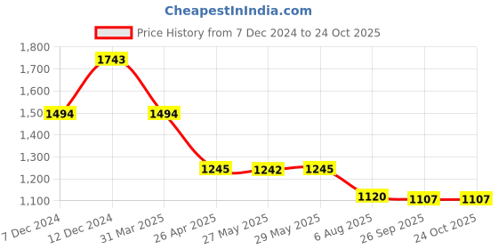 tatacliq.com Inc.5 Women's Silver Mule Shoes inc.5 Price History Graph from 7 Dec 2024 to 23 Oct 2025