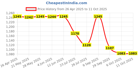 tatacliq.com Inc.5 Women's Silver Mule Shoes inc.5 Price History Graph from 26 Apr 2025 to 11 Oct 2025