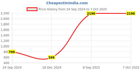 tatacliq.com Inc.5 Women's Silver Slides inc.5 Price History Graph from 24 Sep 2024 to 7 Oct 2025