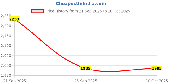 tatacliq.com Inc.5 Women's Silver Slides inc.5 Price History Graph from 21 Sep 2025 to 9 Oct 2025