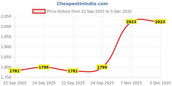 tatacliq.com Inc.5 Women's Silver Sneakers inc.5 Price History Graph from 22 Sep 2025 to 5 Dec 2025