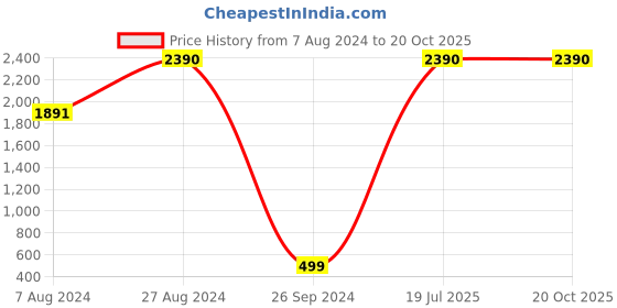 tatacliq.com Inc.5 Women's Silver T-Strap Sandals inc.5 Price History Graph from 7 Aug 2024 to 19 Oct 2025