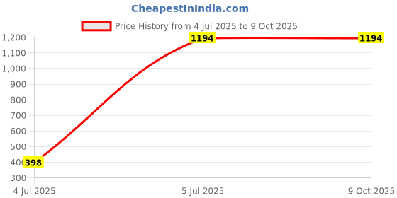 tatacliq.com Inc.5 Women's Silver T-Strap Sandals inc.5 Price History Graph from 4 Jul 2025 to 8 Oct 2025