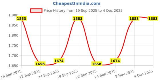 tatacliq.com Inc.5 Women's Silver T-Strap Sandals inc.5 Price History Graph from 19 Sep 2025 to 4 Dec 2025