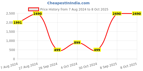 tatacliq.com Inc.5 Women's Silver Thong Sandals inc.5 Price History Graph from 7 Aug 2024 to 8 Oct 2025