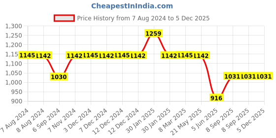 tatacliq.com Inc.5 Women's Silver Thong Sandals inc.5 Price History Graph from 7 Aug 2024 to 5 Dec 2025