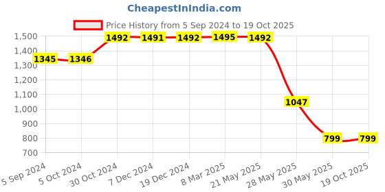 tatacliq.com Inc.5 Women's Silver Thong Sandals inc.5 Price History Graph from 5 Sep 2024 to 19 Oct 2025