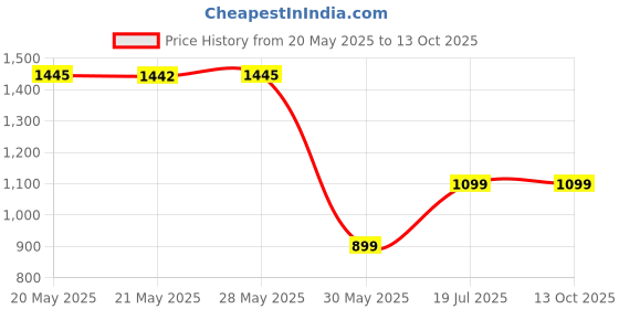 tatacliq.com Inc.5 Women's Silver Thong Sandals inc.5 Price History Graph from 20 May 2025 to 13 Oct 2025