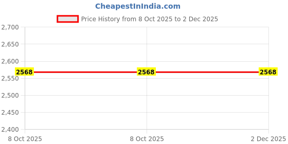 tatacliq.com Inc.5 Women's Silver Thong Sandals inc.5 Price History Graph from 8 Oct 2025 to 2 Dec 2025