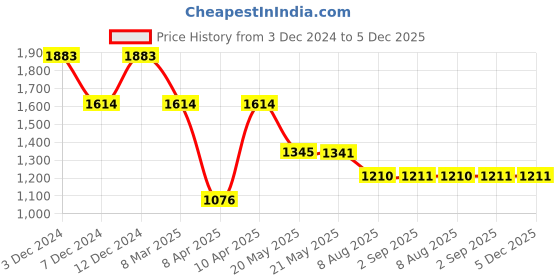 tatacliq.com Inc.5 Women's Silver Thong Wedges inc.5 Price History Graph from 3 Dec 2024 to 5 Dec 2025