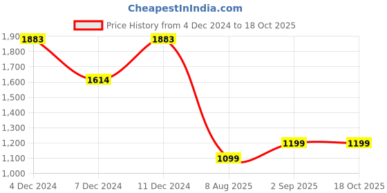 tatacliq.com Inc.5 Women's Silver Thong Wedges inc.5 Price History Graph from 4 Dec 2024 to 18 Oct 2025